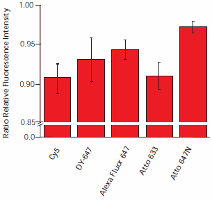 Dye degradation by irradiation. Dye degradation by irradiation.