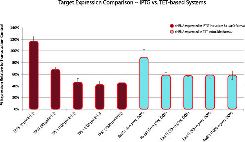 Comparison of IPTG- and TET-inducible shRNA-mediated knockdown.  Comparison of IPTG- and TET-inducible shRNA-mediated knockdown