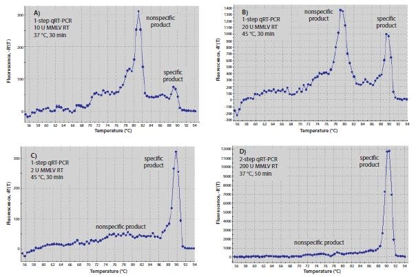 Optimization of RT. (A–C) Melt curves of RT-qPCR products produced with one-step or (D) two-step RT-qPCR. Reactions A–C each contained 10 μL of Sigma’s SYBR® Green JumpStart™ Taq ReadyMix™, 0.02 μL of Reference Dye, both gene-specific primers at 0.4 μM, and 10 ng human total RNA in a final volume of 20 μL. Genespecific primers were 5’-CGGGCTTCAACGCAGACTA-3´and 5´-CTGGTCGAGATGGCAGTGA-3´ for c-fos (Accession NM_005252). Optimization of RT. (A–C) Melt curves of RT-qPCR products produced with one-step or (D) two-step RT-qPCR. Reactions A–C each contained 10 μL of Sigma’s SYBR® Green JumpStart™ Taq ReadyMix™, 0.02 μL of Reference Dye, both gene-specific primers at 0.4 μM, and 10 ng human total RNA in a final volume of 20 μL. Genespecific primers were 5’-CGGGCTTCAACGCAGACTA-3´and 5´-CTGGTCGAGATGGCAGTGA-3´ for c-fos (Accession NM_005252).