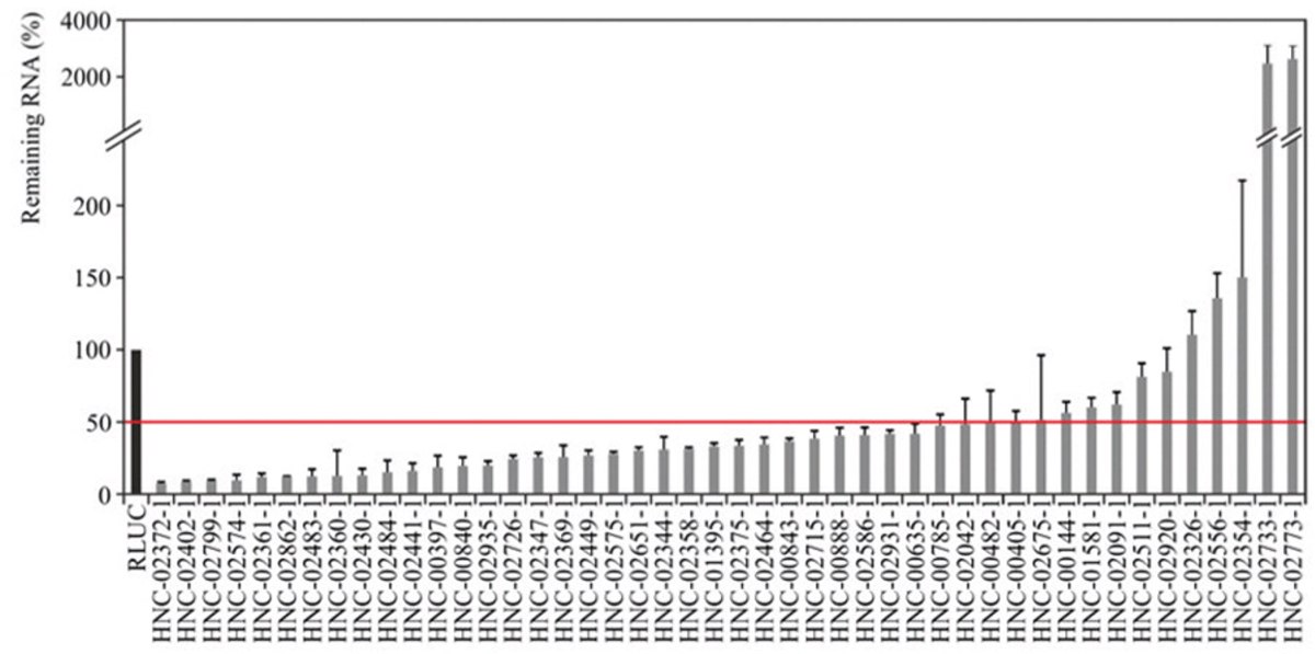 qPCR data validating knockdown of lncRNA in HeLa cells 24 hours post-transfection with corresponding esiRNA. Controls were transfected with esiRNA against RLUC and used for normalization. qPCR data validating knockdown of lncRNA in HeLa cells 24 hours post-transfection with corresponding esiRNA
