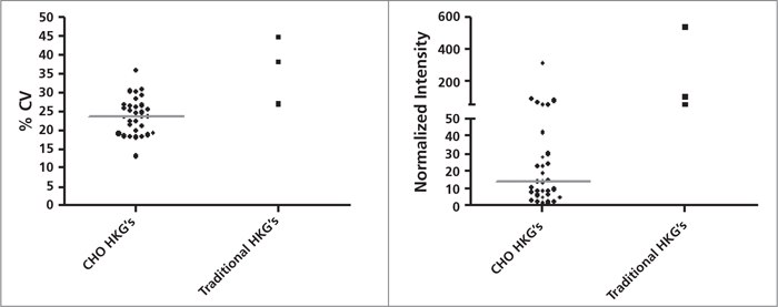 Left panel: % CV distribution of 31 probes of the 12 CHO HKG candidates and three traditional HKGs(Gapdh, Actb and B2m). Left panel: % CV distribution of 31 probes of the 12 CHO HKG candidates and three traditional HKGs(Gapdh, Actb and B2m).