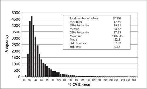 Depicts the distribution of the % CV values from the 31509 probes on 124 microarrays Depicts the distribution of the % CV values from the 31509 probes on 124 microarrays