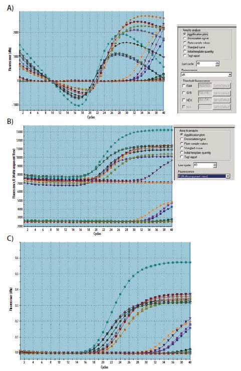 Amplification plots were clearly abnormal with a section of the profile dipping below the baseline Amplification plots were clearly abnormal with a section of the profile dipping below the baseline