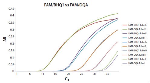 An artificial oligo template was diluted 10-fold and detected using a specific probe based assay An artificial oligo template was diluted 10-fold and detected using a specific probe based assay