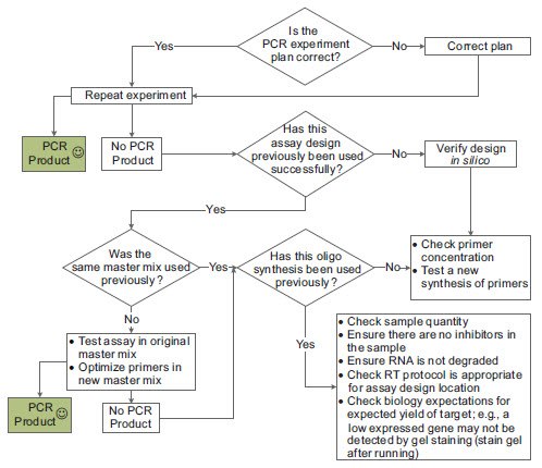 The basic troubleshooting process for PCR The basic troubleshooting process for PCR