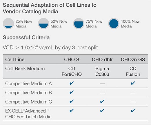 ex cell advanced cho fed batch media Sequential adaptation of Cell lines to Vendor Catalog Media