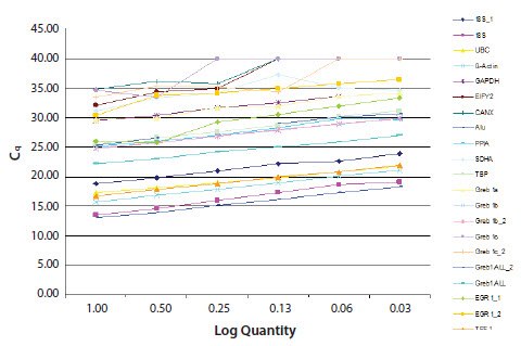 example-of-efficiency-determination An example of efficiency determination and comparison of several, potential reference genes.