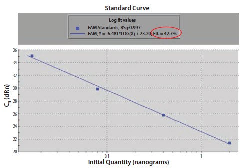 The gradient of a standard curve plot of Cq against quantity is used to calculate the efficiency of the reaction The gradient of a standard curve plot of Cq against quantity is used to calculate the efficiency of the reaction