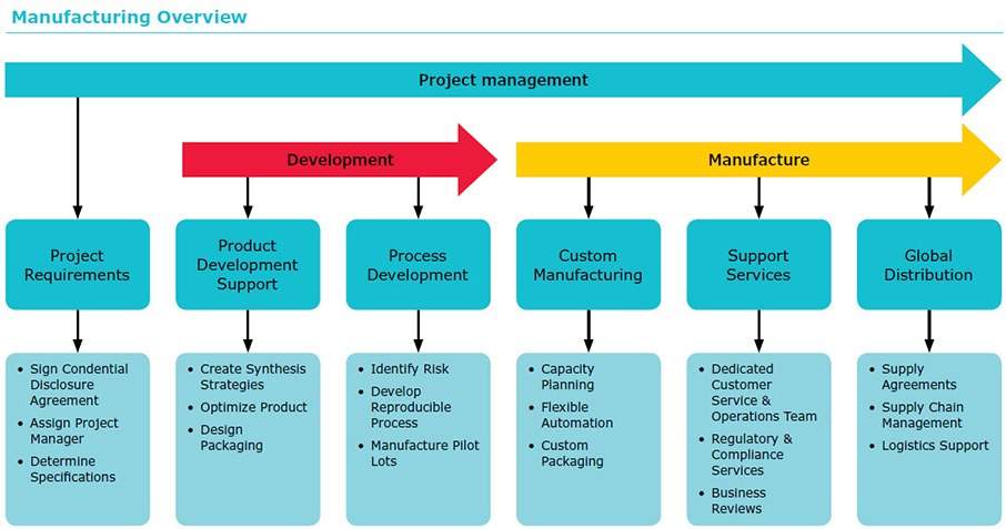 Manufacturing overview, that is broken into Project Management, Product Development Support & Process Development Manufacturing overview, that is broken into Project Management, Product Development Support & Process Development