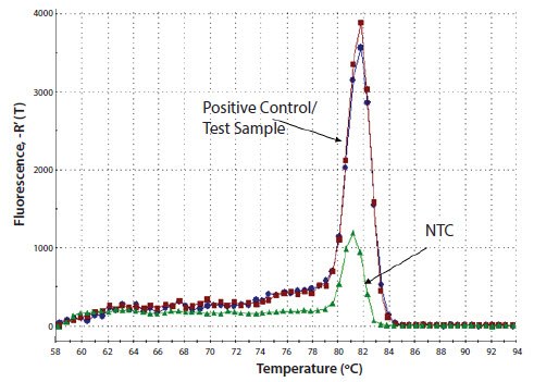 An example of applying melt curve analysis to identify reaction contamination in the NTC An example of applying melt curve analysis to identify reaction contamination in the NTC