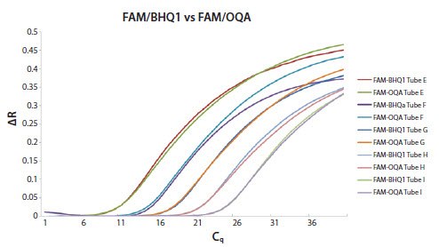 An artificial oligo template was diluted 10-fold into molecular biology grade tubes An artificial oligo template was diluted 10-fold into molecular biology grade tubes