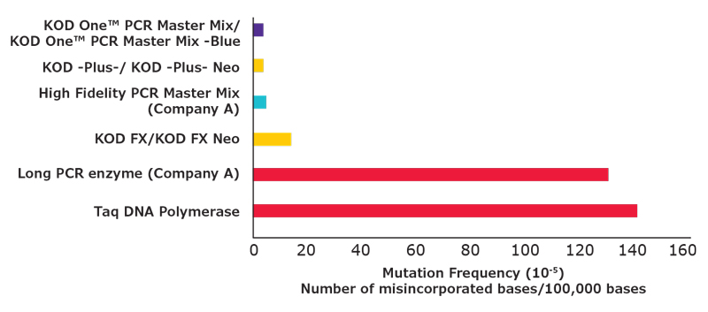 KOD One™ polymerase shows approximately 80-fold higher fidelity than Taq DNA polymerase. KOD One™ polymerase shows approximately 80-fold higher fidelity than Taq DNA polymerase.