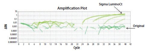 The EIFB1 primer and probe assay was run in two different reagents The EIFB1 primer and probe assay was run in two different reagents