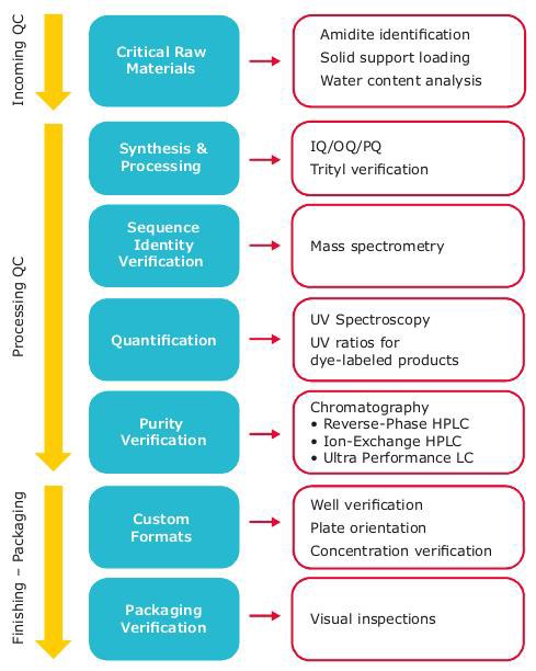 Quality control is used throughout the manufacturing process Quality control is used throughout the manufacturing process