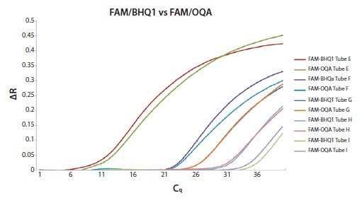 An artificial oligo template was diluted 10-fold An artificial oligo template was diluted 10-fold