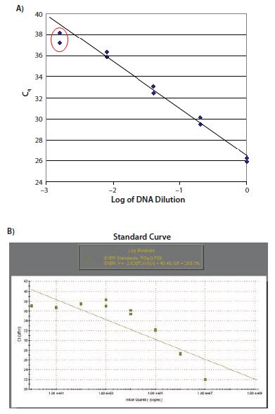 The data points relating to the lower concentrations of target do not lie on the standard curve. B) This is typical of a reaction resulting in primers dimers as illustrated. In this case there is no observed increase in Cq for the samples at low concentration. The data points relating to the lower concentrations of target do not lie on the standard curve. B) This is typical of a reaction resulting in primers dimers as illustrated. In this case there is no observed increase in Cq for the samples at low concentration.