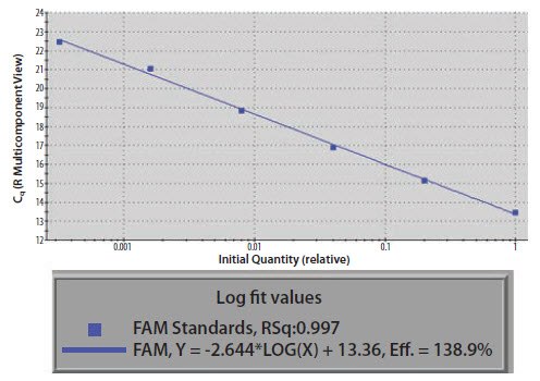 The gradient of a standard curve plot The gradient of a standard curve plot