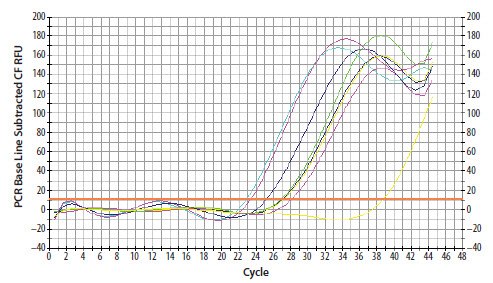 A cDNA sample was diluted through a 10-fold serial dilution A cDNA sample was diluted through a 10-fold serial dilution