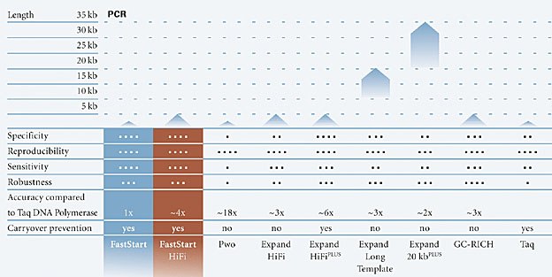 Application profile of PCR enzymes Application profile of PCR enzymes