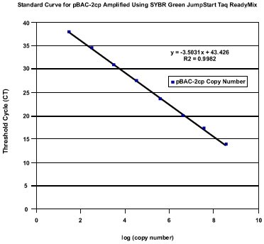 Linearity of pBAC-2cp 10-fold dilutions with SYBR Green JumpStart Taq ReadyMix Linearity of pBAC-2cp 10-fold dilutions with SYBR Green JumpStart Taq ReadyMix