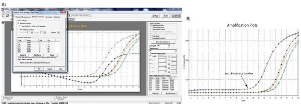 Typical example of data dropping below the zero normalized fluorescence reading when the baseline setting is incorrect  Typical example of data dropping below the zero normalized fluorescence reading when the baseline setting is incorrect