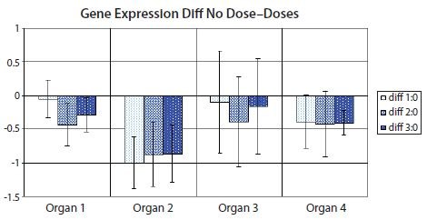 Bar diagram showing the difference between means of the nontreated sample set Bar diagram showing the difference between means of the nontreated sample set