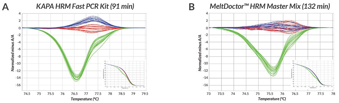 KAPA HRM Fast PCR Kit vs MeltDoctor KAPA HRM Fast PCR Kit vs MeltDoctor™