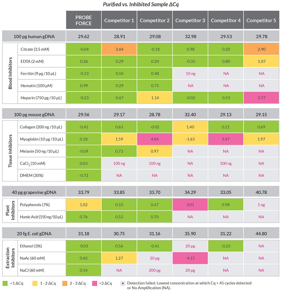 KAPA PROBE FORCE purified vs inhibited sample Cq Broad range of high inhibitor resistance.