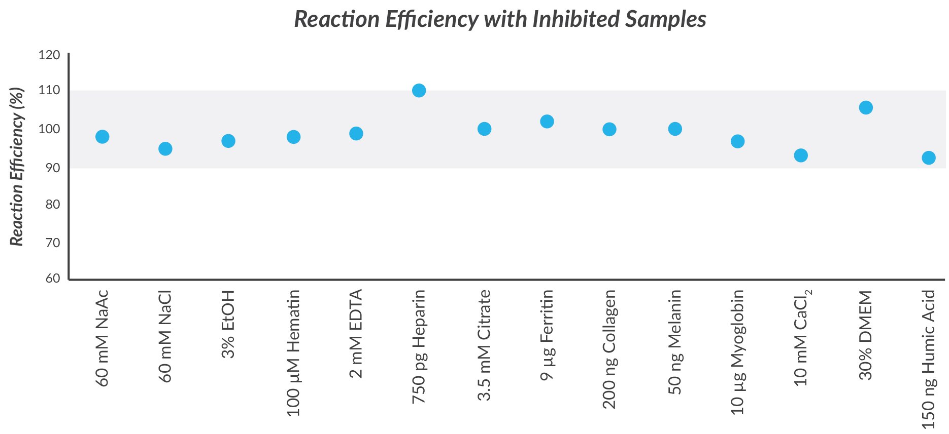 KAPA PROBE FORCE reaction efficiency with inhibited samples Reaction Efficiency with Inhibited Samples