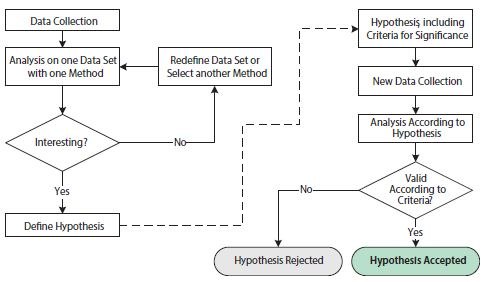 Flowchart illustrating operations involved in exploratory and confirmatory statistical analyses. Flowchart illustrating operations involved in exploratory and confirmatory statistical analyses.