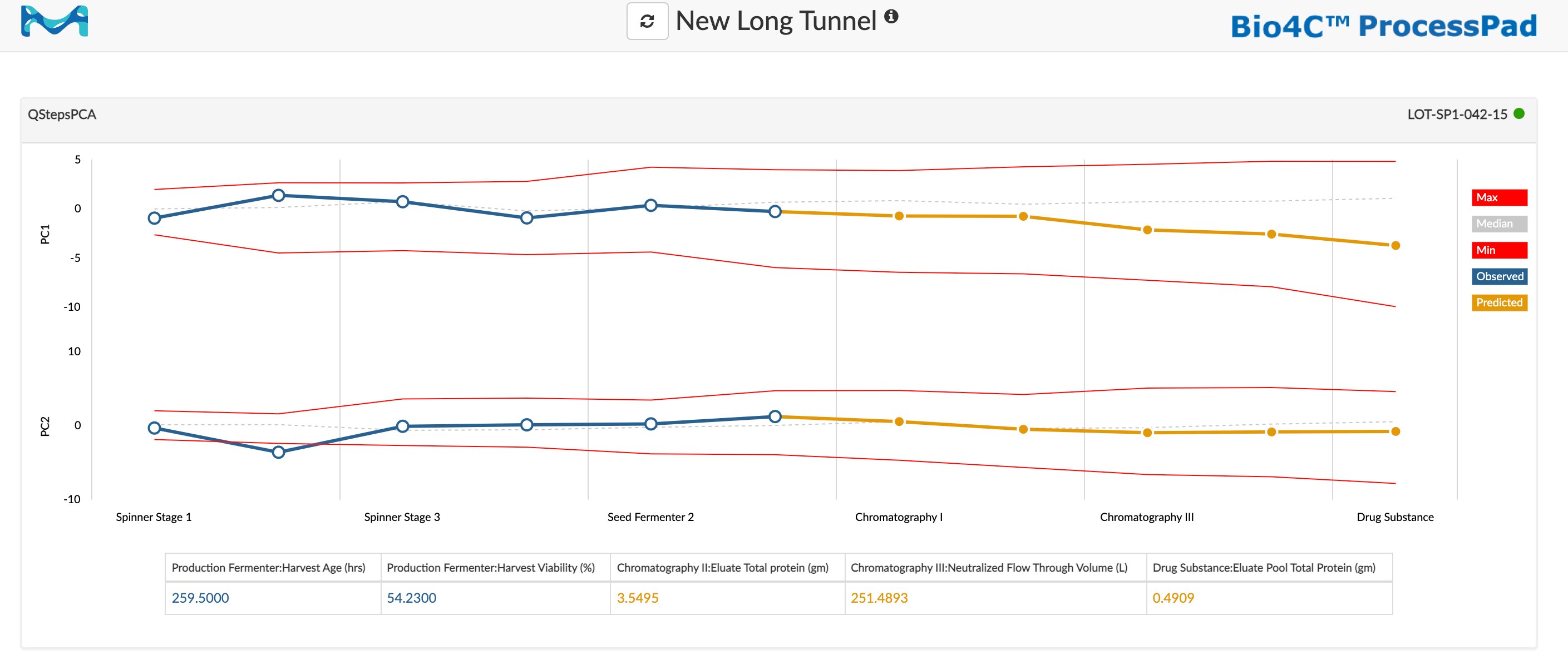 Figure 2: process monitoring tunnel in Bio4C ProcessPad™ Figure 2: process monitoring tunnel in Bio4C ProcessPad™