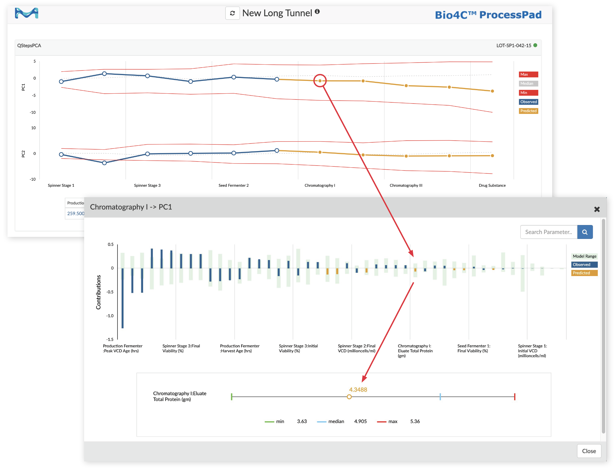 Figure 3: Drilling down into a chromatography unit operation in a Bio4C ProcessPad™ software process monitoring tunnel. Figure 3: Drilling down into a chromatography unit operation in a Bio4C ProcessPad™ software process monitoring tunnel.