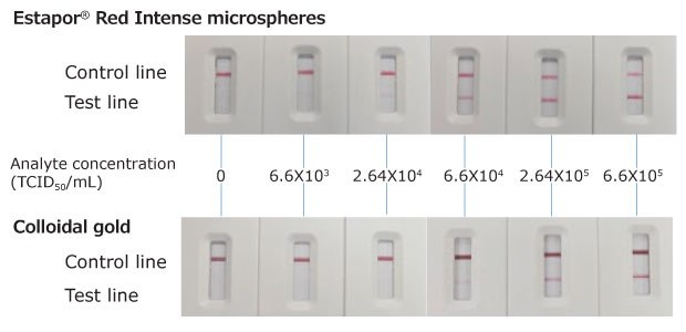 Graph showing visual detection results of increasing FluA analyte concentrations using Estapor® Red Intense microspheres and colloidal gold, highlighting superior sensitivity of Estapor® microspheres.