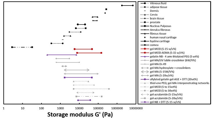 Different crosslinked gelatin hydrogels Different crosslinked gelatin hydrogels