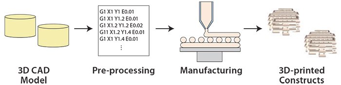 Overview of the 3D printing process. Overview of the 3D printing process.