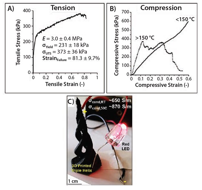despite-the-exceptionally Despite the exceptionally high graphene content