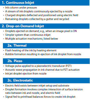 Classification of the most common inkjet printing technologies Classification of the most common inkjet printing technologies
