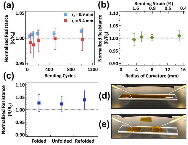 Flexibility characteristics of printed graphene lines on Kapton™ substrates Flexibility characteristics of printed graphene lines on Kapton™ substrates
