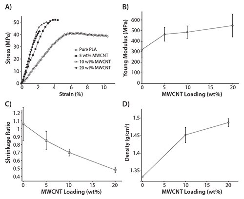 Mechanical results of the printed nanocomposite fibers Mechanical results of the printed nanocomposite fibers