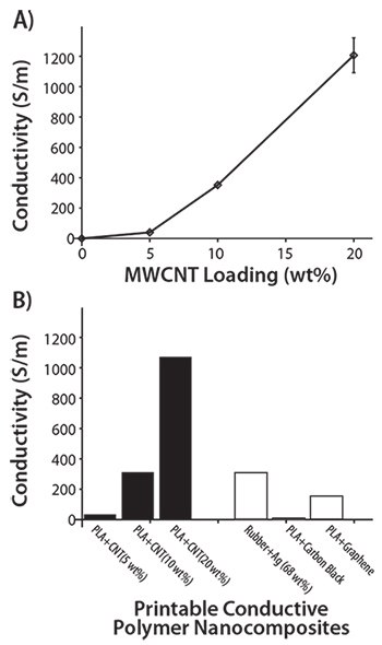 Conductivity of PLA/MWCNT fibers Conductivity of PLA/MWCNT fibers
