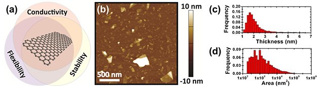 Solution processed graphene for printed electronics Solution processed graphene for printed electronics