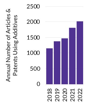 The annual number of articles and patents using electrolyte additives