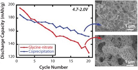 Capacity as a function of cycle number Capacity as a function of cycle number