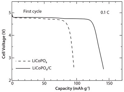 First discharge profiles of the cells containing LiCoPO4/C nanocomposite cathode at 0.1 C. First discharge profiles