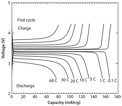 Charge-discharge curves at 1st cycle of carbon-coated LiFePO4 nanoparticles. Charge-discharge curves at 1st cycle of carbon-coated LiFePO4 nanoparticles.