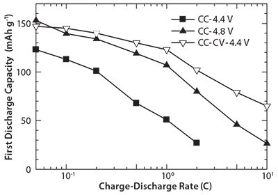 Rate capability of the cells containing the LiMnPO4/C nanocomposites prepared by the combination of SP (at 300 °C) and WBM followed by heat treatment. Charge-Discharge Rate