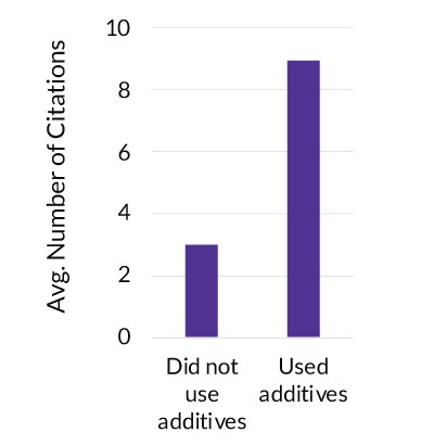 The average number of citations for academic journal articles about LIBs that did and did not use additives.