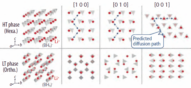 Crystal structures of LiBH4 in orthorhombic LT phase and hexagonal HT phase Crystal structures of LiBH4 in orthorhombic LT phase (bottom) and hexagonal HT phase (top). Red sphere and gray tetrahedrons show Li+ and (BH4)- ions, respectively. Blue arrowed lines show the predicted diffusion path.