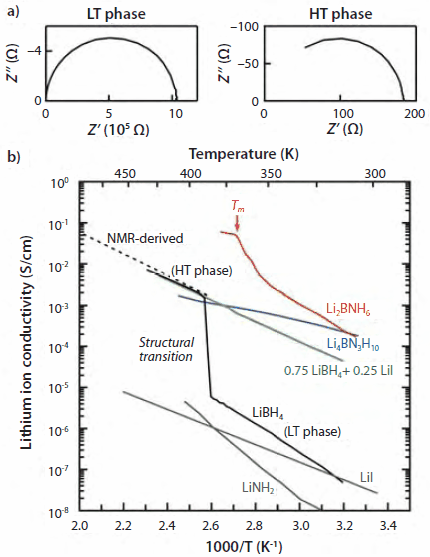 Electrical properties of LiBH4 and its derivatives Electrical properties of LiBH4 and its derivatives. (a) Typical impedance plots for the LT phase and the HT phase of LiBH4 obtained using lithium-metal electrodes. (b) Temperature dependence of the lithium ion conductivity. The melting temperature of Li2BNH6, 368 K, is indicated as Tm.