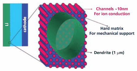 Composite Electrolyte Schematic of Composite Electrolyte